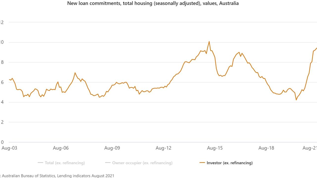 The number of new first homebuyer finance commitments has dropped by 22.8 per cent.