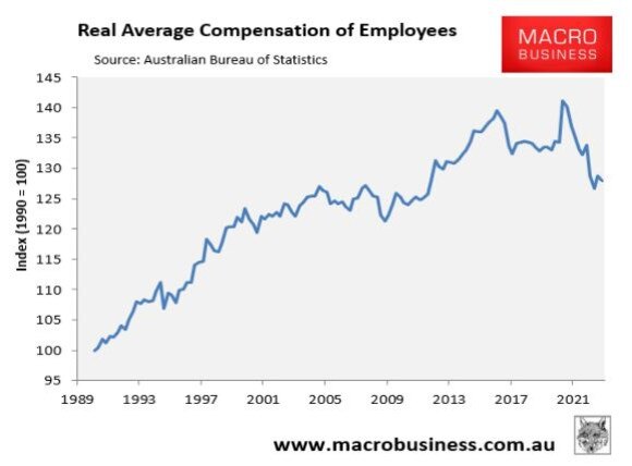 The average compensation of Australian employees has fallen sharply in real terms, slumping to 2012 levels on the back of soft wage growth and high inflation.