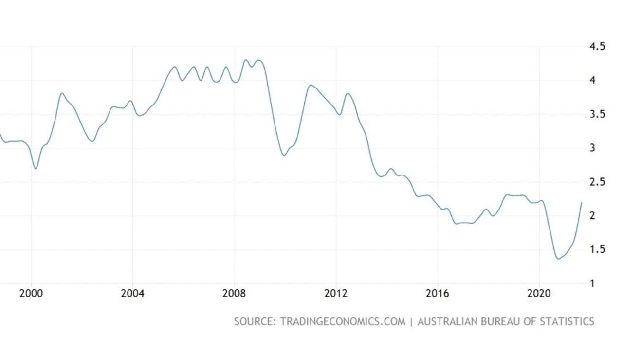 Australia’s Wage Price Index since 2000.