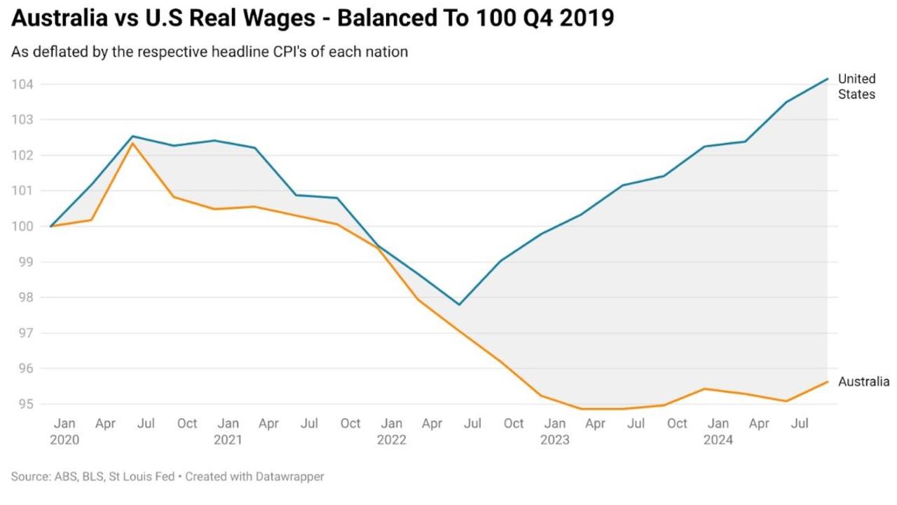 The path of Australia’s real wages since the onset of the pandemic has been extremely poor.