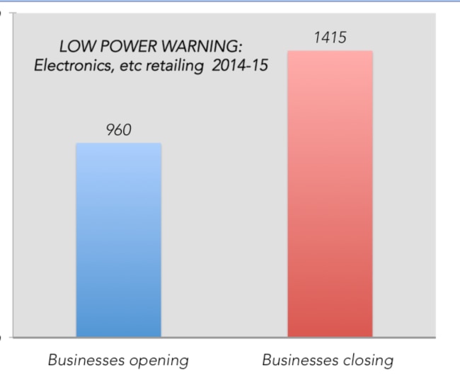 On the left in blue is businesses opening, and on the right is businesses closing. It hasn’t been a good year for electronics retailers.