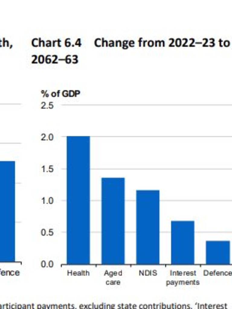 Intergenerational report: NDIS, health, government debt to balloon in ...