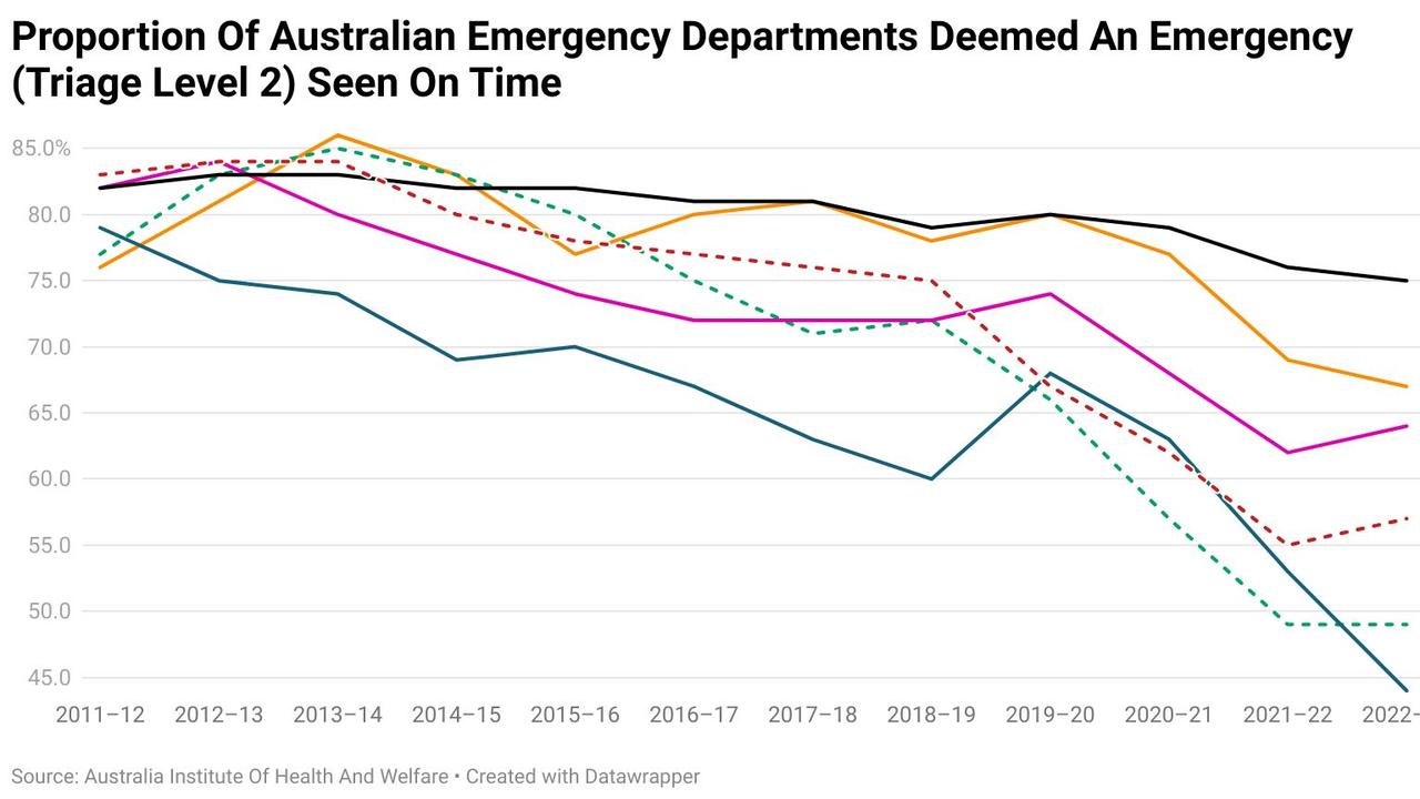 Proportion of Australian emergency departments deemed an emergency (triage level two) seen on time. Picture: Australian Institute of Health and Welfare