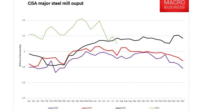 So far, 2021 is seeing a decline in major steel mill output in China, lowering the demand for iron ore.