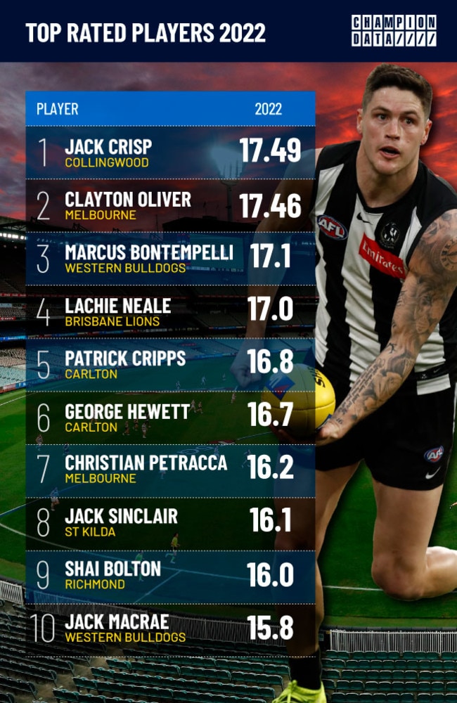 Champion Data's top 10 players after Round 12 in 2023 and the players  coming with a bullet