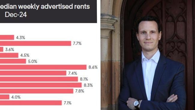 Rental price growth has eased off compared to recent surges.