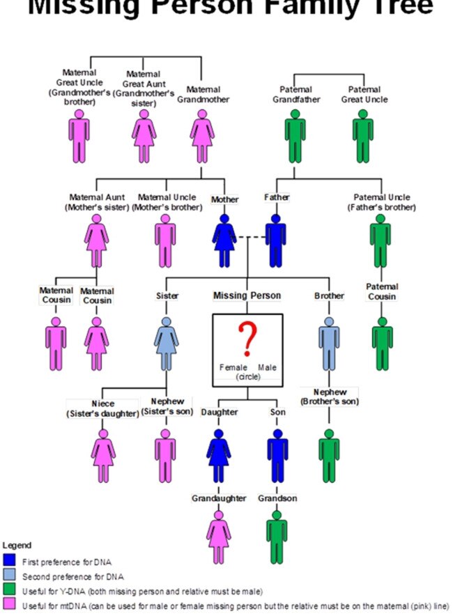 How police use familial DNA samples to investigate missing person cases. Picture: NSW Police