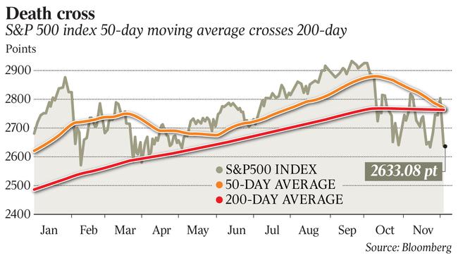 The S&amp;P500 index is showing a 'death cross' as the 50-day moving avegage slips below the 200-day moving average.