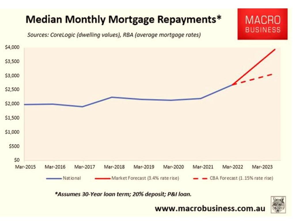 Interest rate rise could see house prices fall by 15 per cent, mortgage