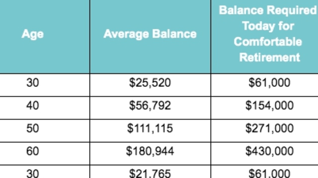 How much superannuation you should have based on your age