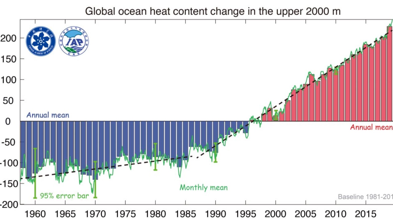 This chart shows the significant increase in ocean temperatures from the surface to depths up to 2000 metres in the last 25 years.