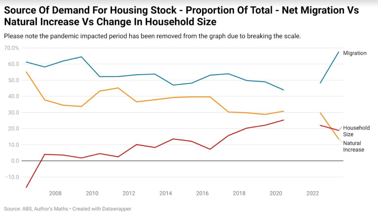 Migration and household both impact demand for housing.