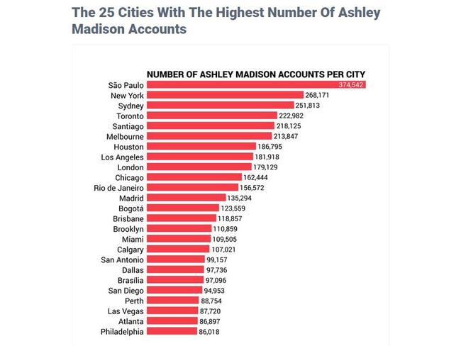 Dadaviz posted this graphic showing the 25 cities with the highest number of Ashley Madison accounts. Picture: Dadaviz.com