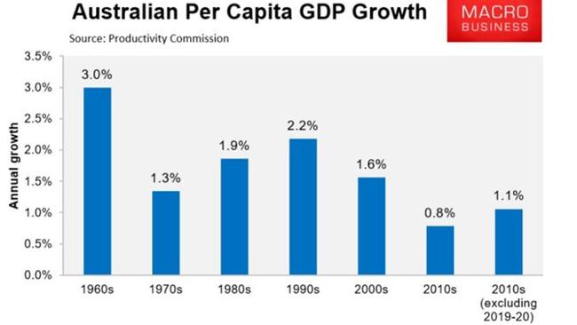 Whoever is elected will face a tough job to raise GDP as the Aussie economy is faltering. Picture: MB Business.