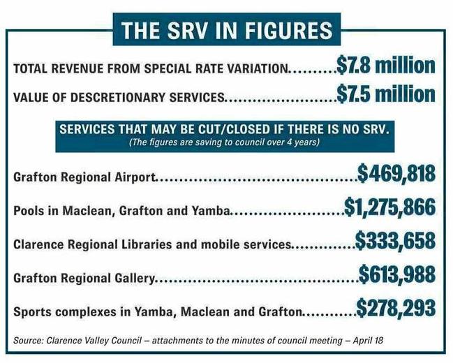 Special Rate Variation breakdown. Picture: Caitlan Charles