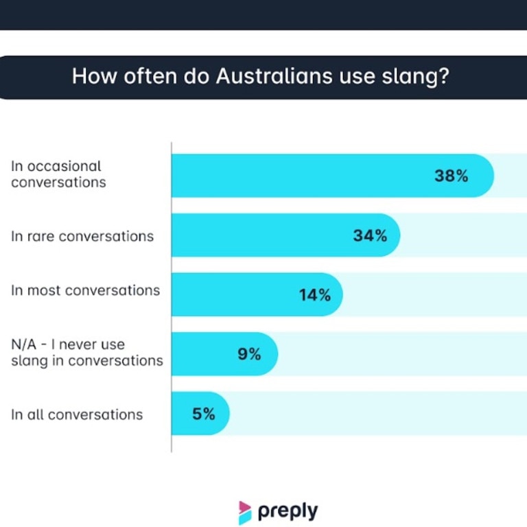 Most Popular And Annoying Aussie Slang Word Revealed | News.com.au ...