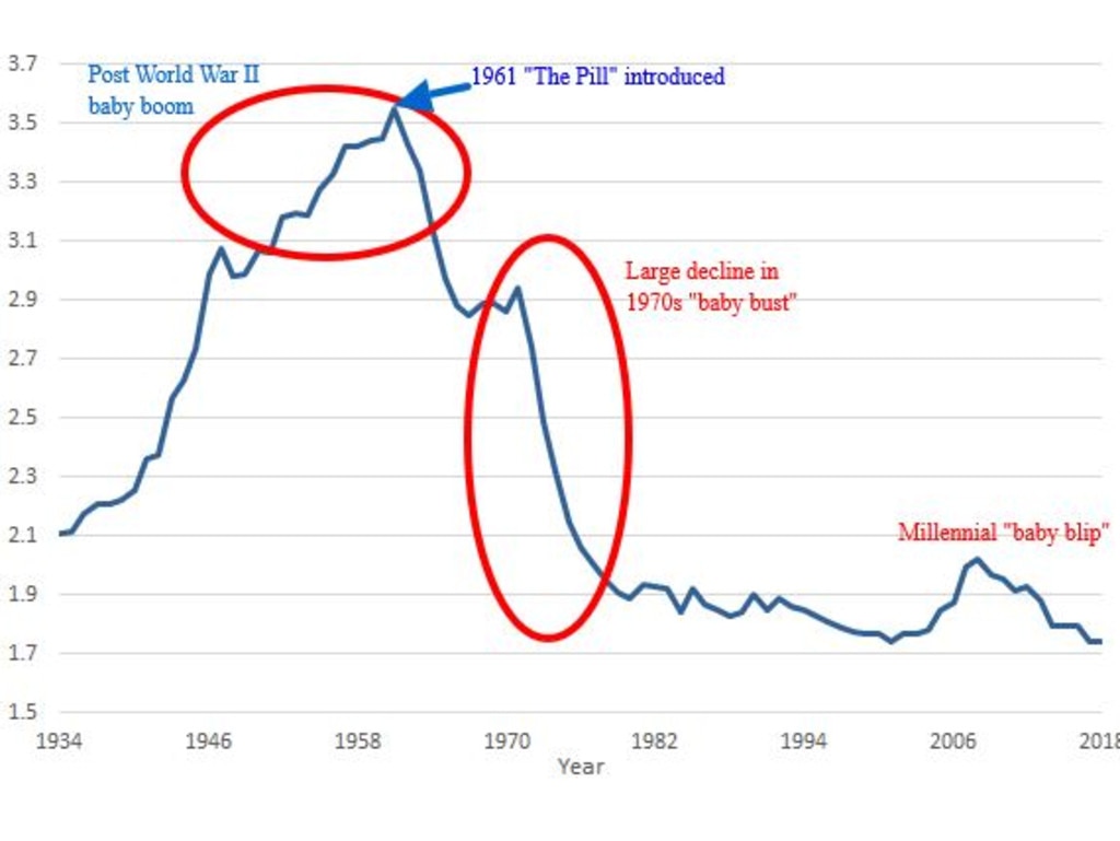 Australia birthrate has continued to collapse. Picture: ABS/Informed Decisions
