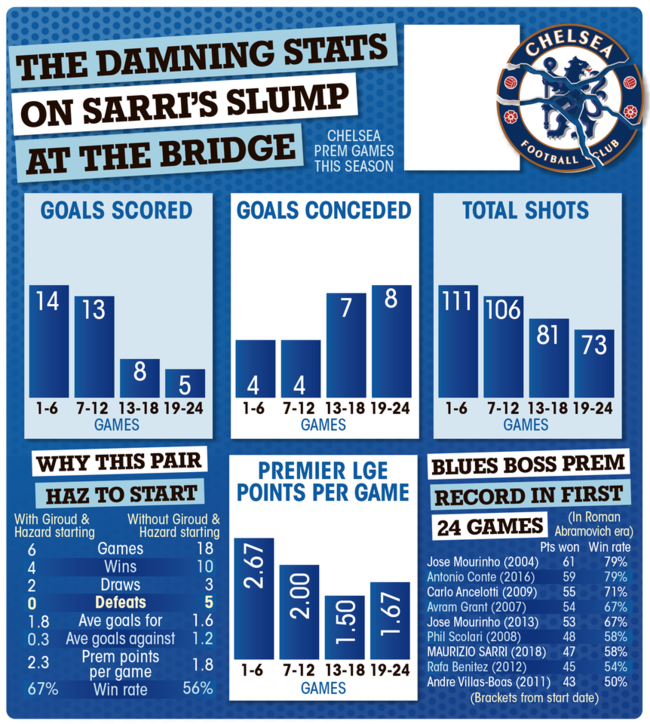 Damning stats on Sarri’s slump at the Bridge