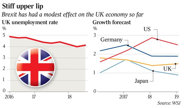 Brexit has had a modest effect on the UK economy so far