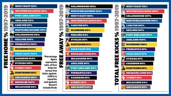 AFL free kicks for and against