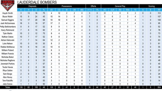 Tasmanian State League football stats Round 7