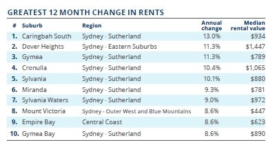 Greatest 12 month change in rents for houses. Source: CoreLogic