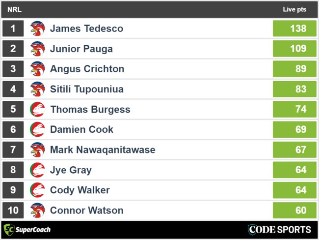 Rabbitohs vs Roosters - top SuperCoach full-time scores