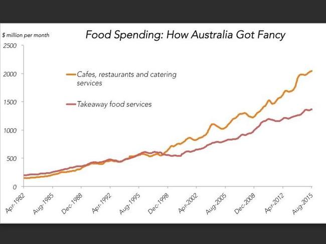 Change in spending habits from 1982 — 2015. Picture: supplied.