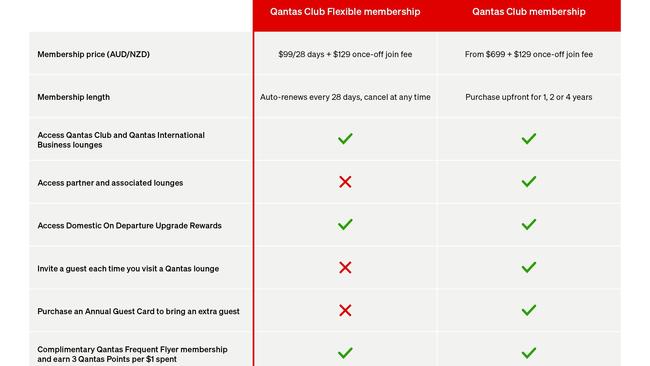 How the new Qantas Flexible membership stacks up against annual membership.