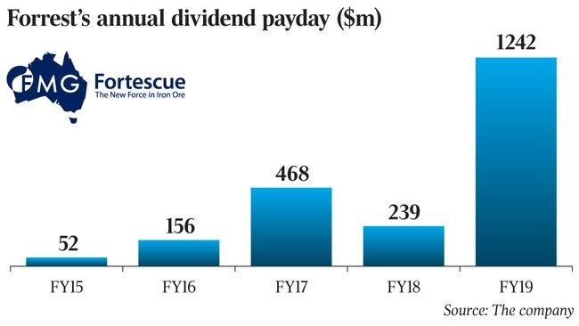 Forrest’s annual dividend payday ($m)