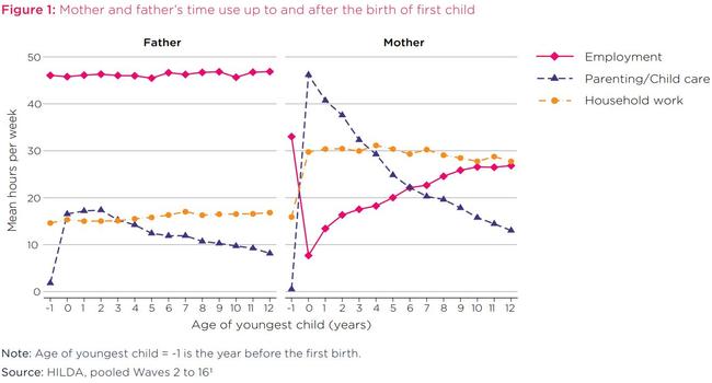 Picture: Australian Institute of Family Studies