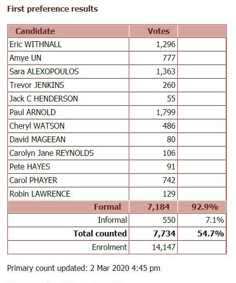 The Lyons Ward first preference count on the Northern Territory Electoral Commission’s website as of last night