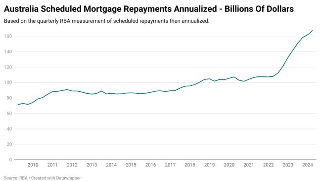 Scheduled mortgage repayments annualised – billions of dollars.