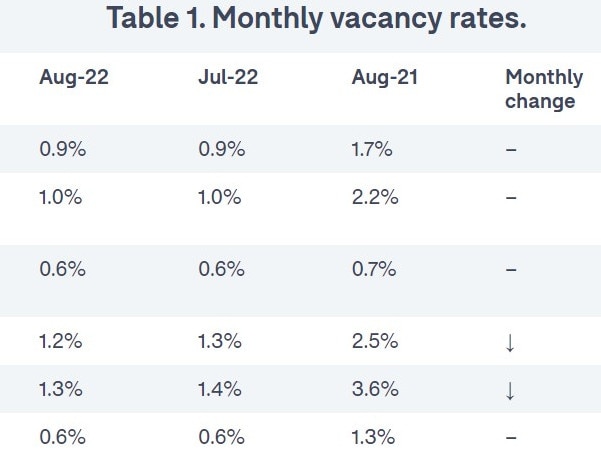 Multiple states experienced record low vacancy rates. Picture: Domain