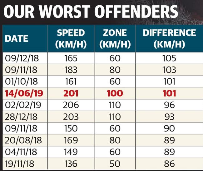 Our worst speeding offenders table.