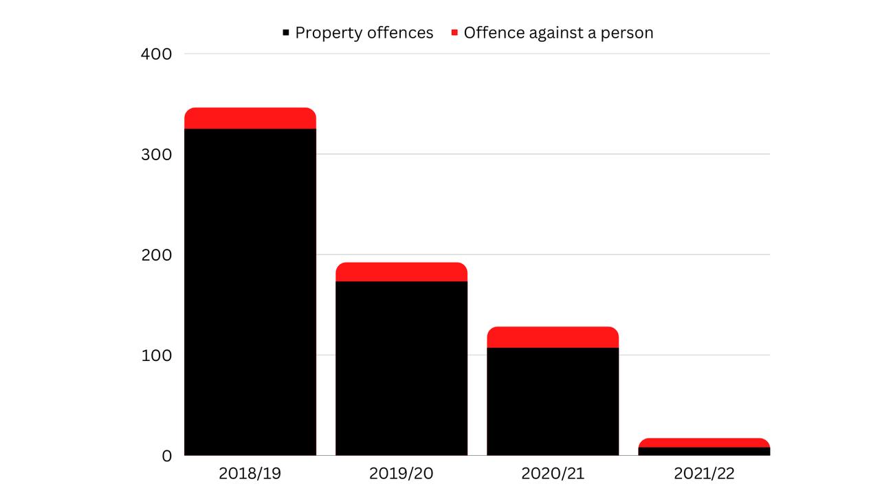 Number of youth offences on Groote Eylandt data for the period 01/07/2018 to 30/06/2022. Source: Police Real-time On-line Management Information System (PROMIS)