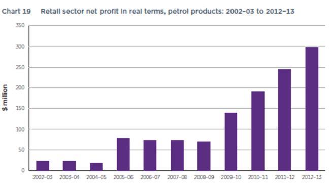 Profits soar ... ACCC calculations based on date from firms monitoring through the ACC's monitoring process. Real values in 2012-2013 dollars. Source: ACCC