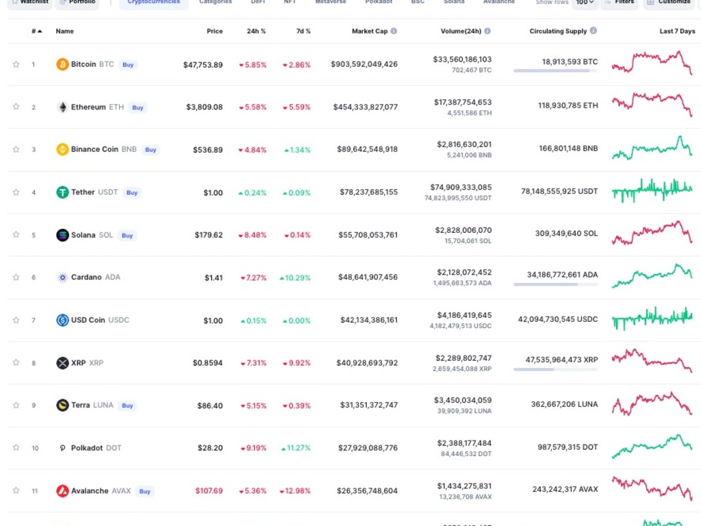 Most coins have dropped over the past 24 hours.