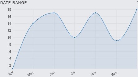 Police statistics showing the crime rate for Forestdale since April 2021 until October 2022.