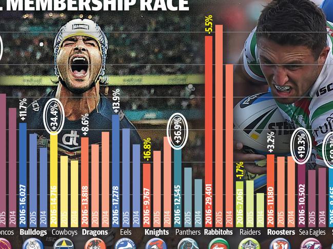 Which club leads the NRL membership race?