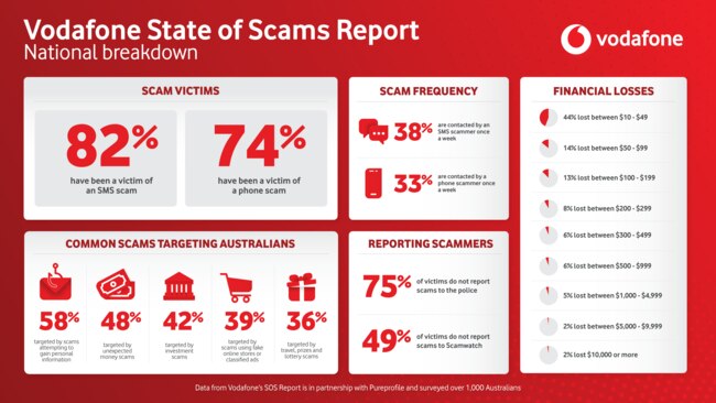 The Vodafone State of Scams national report