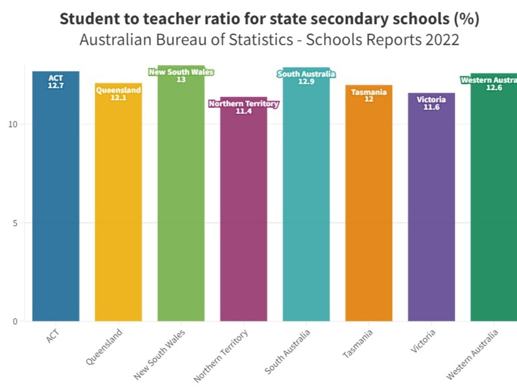 ABS School Reports 2022 – Student to teacher ratio for state secondary schools.