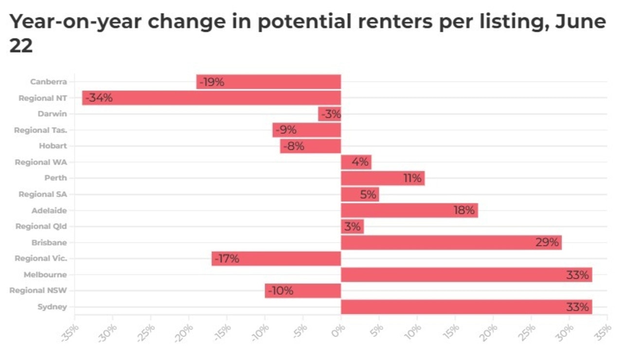 Many areas are experiencing an increase in the number of potential renters. Picture: PropTrack Rental Report June 2022 Quarter