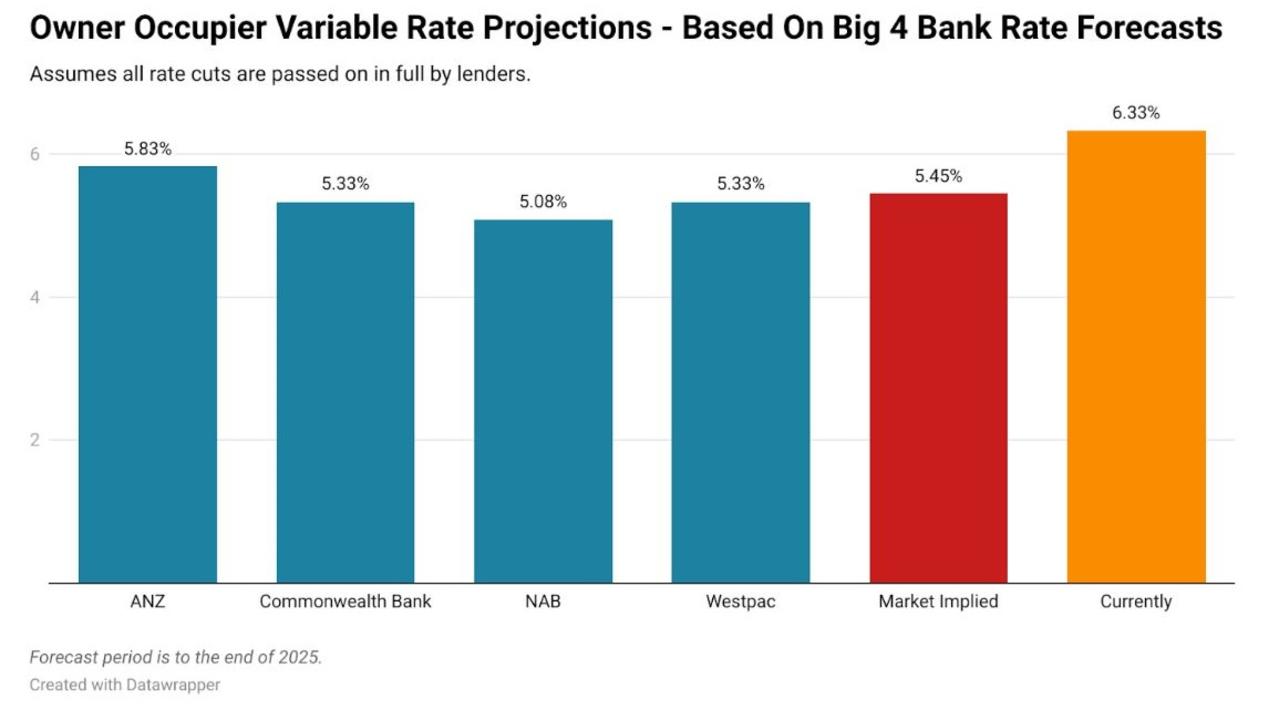 Currently, the average payable owner occupier variable rate is 6.33 per cent.