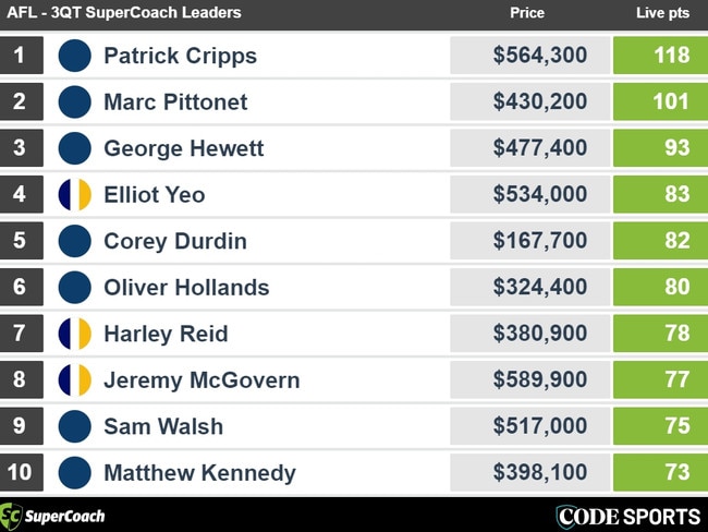 Three-quarter-time SuperCoach leaders in Eagles v Blues AFL clash.