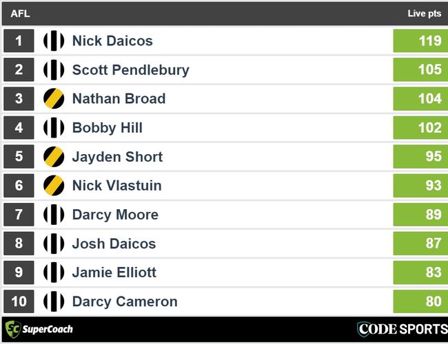 Three quarter-time Tigers v Pies SuperCoach leaders.