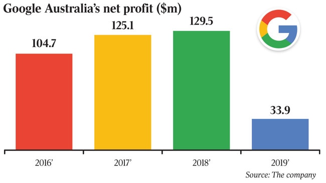 Google Australia’s net profit ($m)