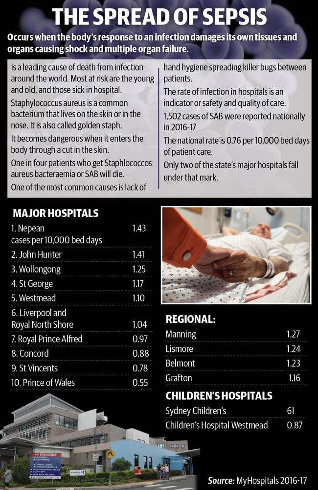 The spread of sepsis