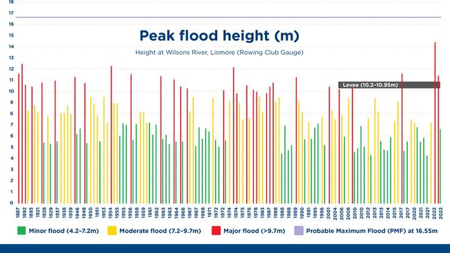 History of Lismore flood events graph showing flood heights and flood types.