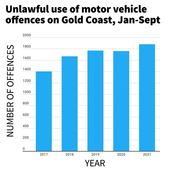 Unlawful use motor vehicle stats